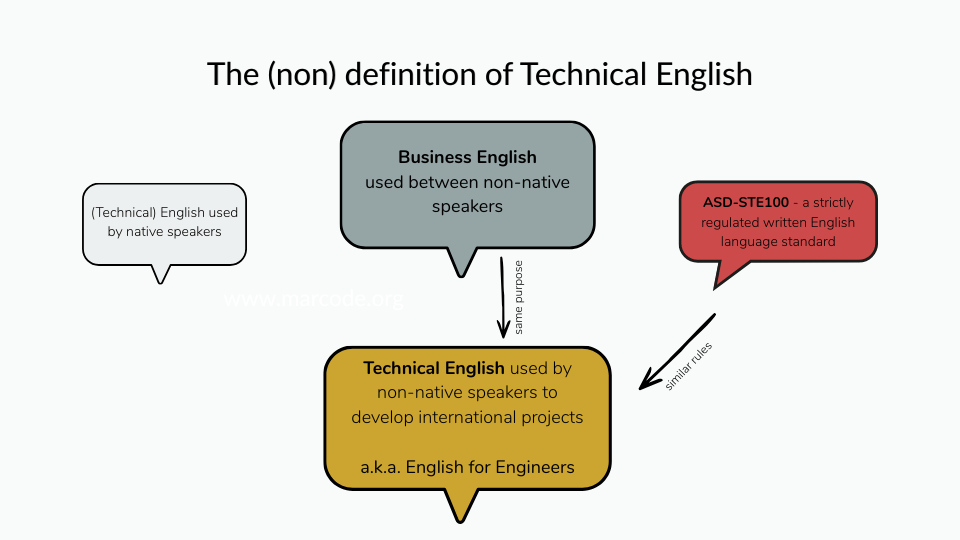 Diagram titled 'The (non) definition of Technical English' showing four categories: native speaker technical English (yellow), Business English between non-native speakers (yellow), and ASD-STE100 written standard (yellow) — with arrows pointing to the core category in red: technical English used by non-native speakers to develop international projects, also known as English for Engineers.
